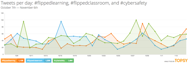 Screenshot of Topsy analytics for #flippedlearning, #flippedclassroom & #cybersafety
